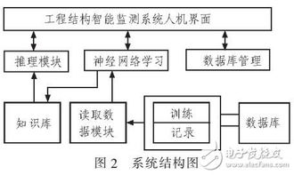 基于神經(jīng)網(wǎng)絡的工程結構智能監(jiān)測系統(tǒng)設計在網(wǎng)絡工程中的應用與實現(xiàn)
